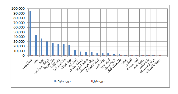 نمودار نوسان قیمت ارز