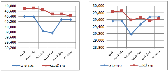 نمودار هفتگی قیمت ارز