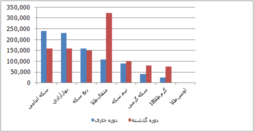 نمودار قیمت ارز