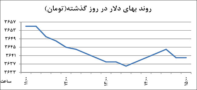 اخبار، نرخ ارز | خطر نوسان برجامی دلار