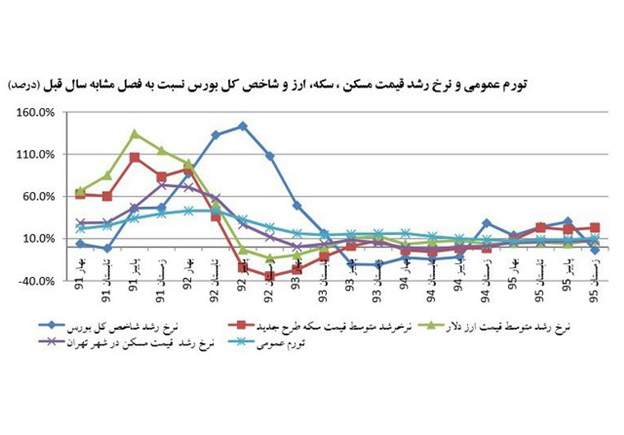 ندارد | مقایسه رشد بازارهای سکه و مسکن از ۹۲تا۹۵