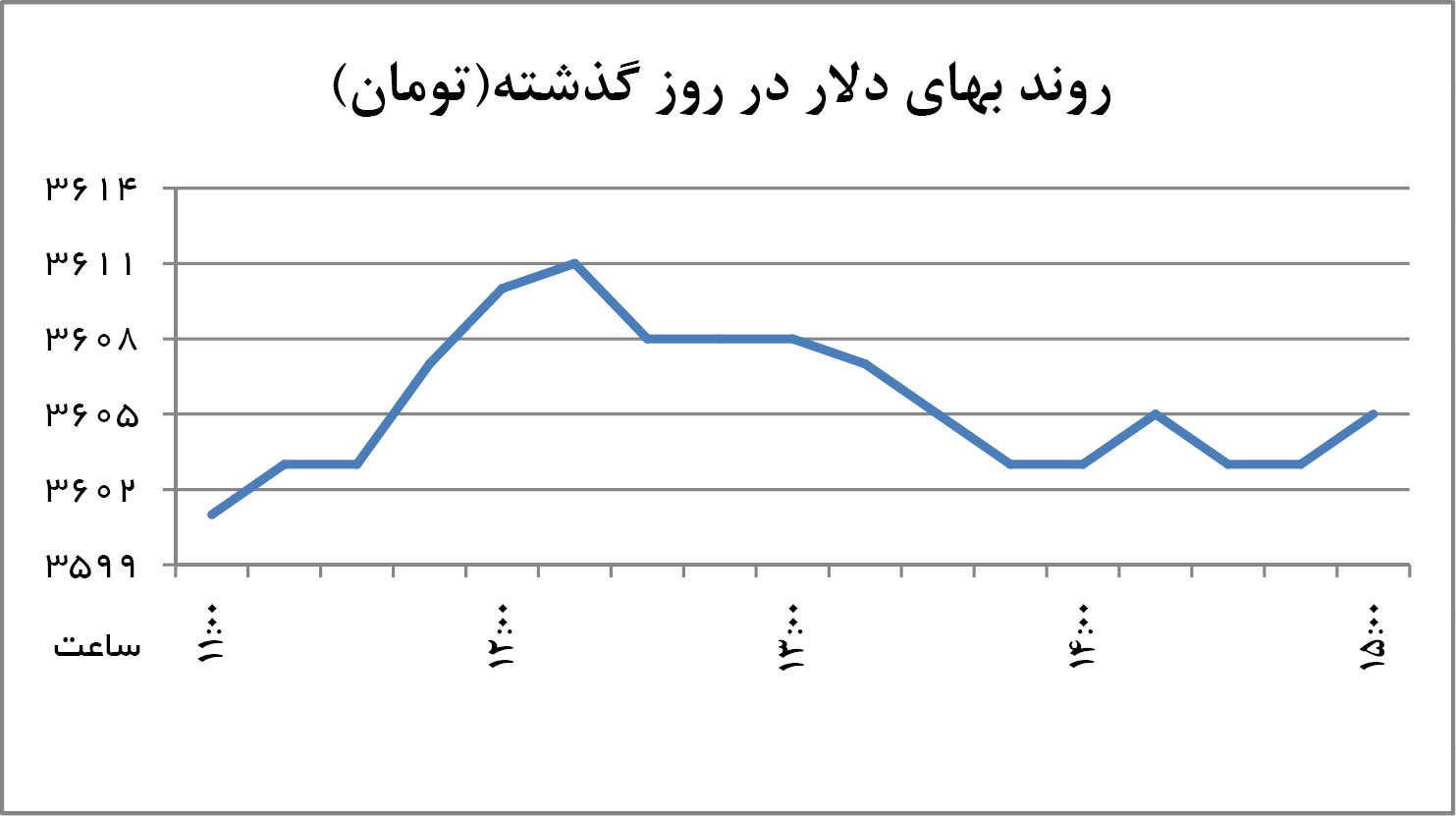 اخبار، نرخ ارز | جنگ دو جریان در بازار دلار