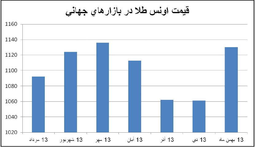 اخبار، نرخ طلا | سرمایه‌گذاران چگونه به سمت طلا بازگشتند؟
