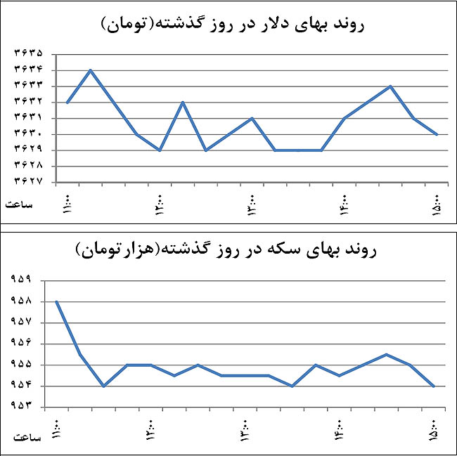 اخبار، نرخ طلا | دلار، سکه را پایین‌ کشید