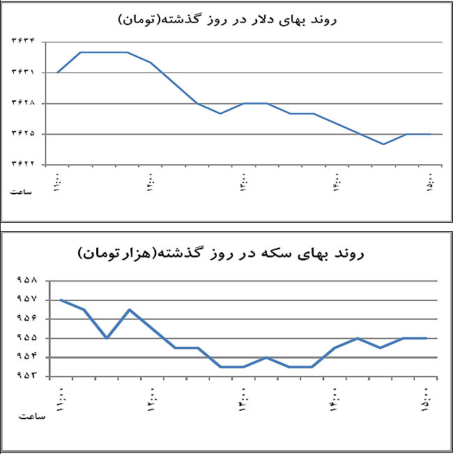 اخبار، نرخ ارز | خروج دلار از حبس بازه‌ای