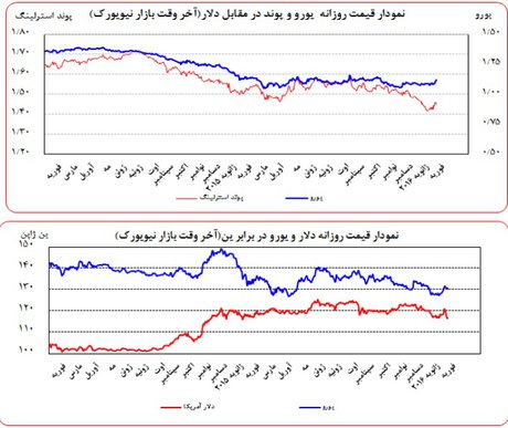 اخبار، نرخ ارز | تضعیف عجیب دلار در بازارهای جهانی