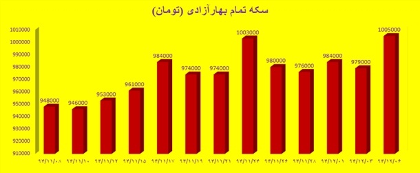 اخبار، نرخ طلا | گرانی 5 درصدی سکه طلا