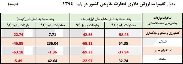 اقتصادي | گزارش مرکز آمار از تغییرات در تجارت خارجی