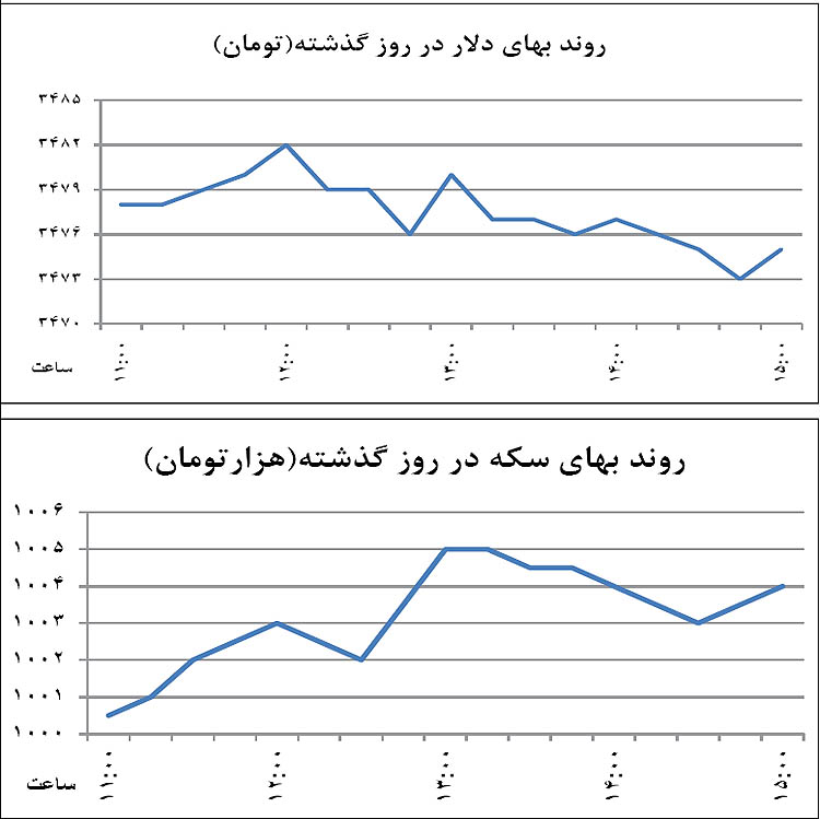 اخبار، نرخ ارز | سرگیجه چندعاملی در بازار ارز