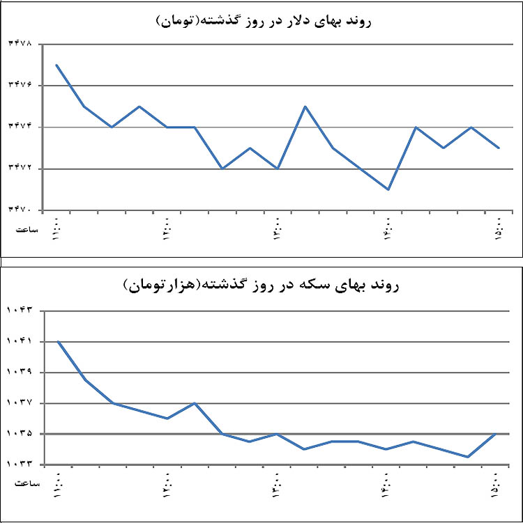اخبار، نرخ ارز | سلول قیمتی حبس دلار