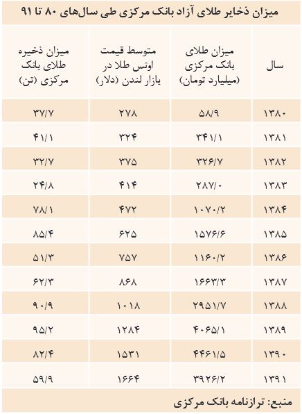 اخبار، نرخ طلا | سی و پنج تن طلا هزینه تحریم شد