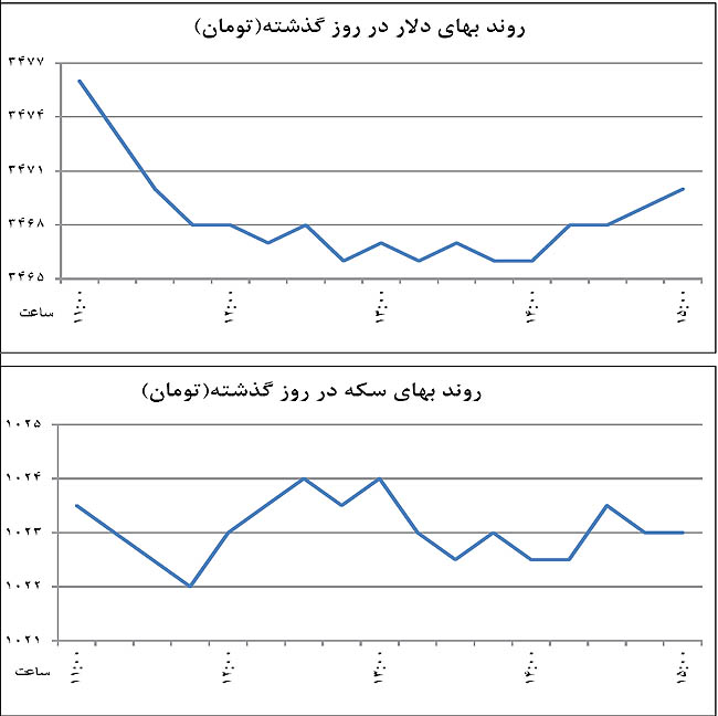 اخبار، نرخ ارز | هجوم دلاری از دو بازار