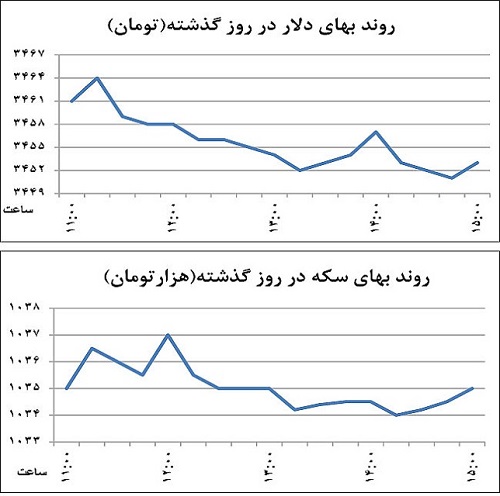 اخبار، نرخ ارز | افزایش نافرجام قیمت دلار