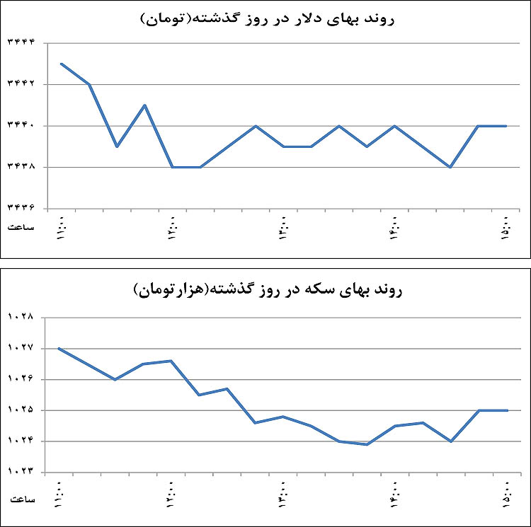 اخبار، نرخ ارز | حاشیه‌نشینی دلالان بزرگ ارزی