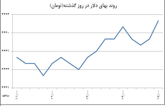 اخبار، نرخ ارز | سه نوسان‌گیر بازار دلار