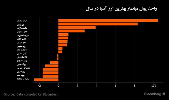 اقتصادي | پول میانمار، بهترین ارز آسیا در سال 2016