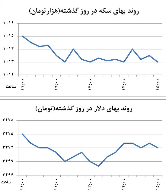 اخبار، نرخ طلا | فراز سکه، فرود دلار